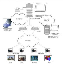 热力管网集中监控管理系统设计方案