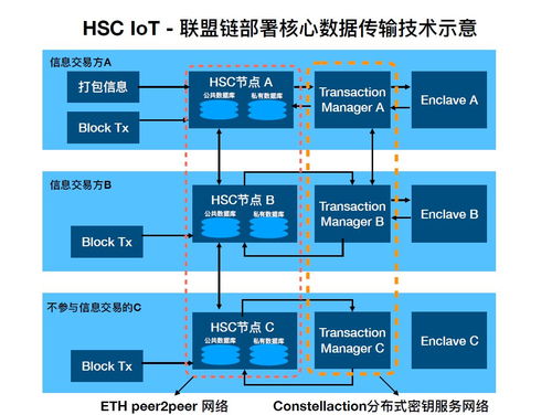 和式智能链主导开发的 基于联盟链的hsc家居物联网系统 发布