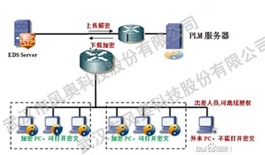 企业用的软件数据安全加密系统哪个好 企业选择文档加密软件需要注意的几点