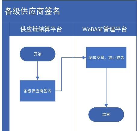 webase应用管理案例 久誉软件贡献供应链支付结算应用