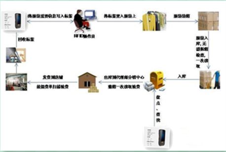 基于rfid的服装供应链管理系统方案