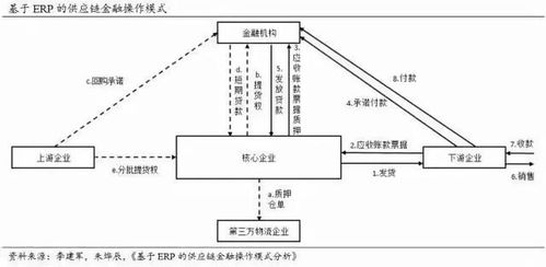 供应链金融实际操作模式