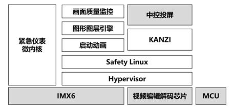 车载软件的核心 操作系统国产车典型应用案例