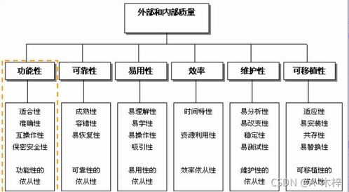 软件质量模型的六大特性和27个子特性