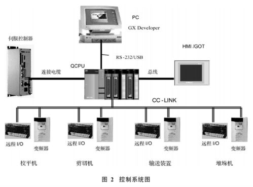 快速高精度定尺剪切控制系统