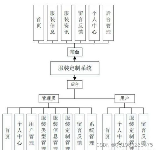 nodejs基于vue的服装销售定制系统 源代码 数据库 lw文档