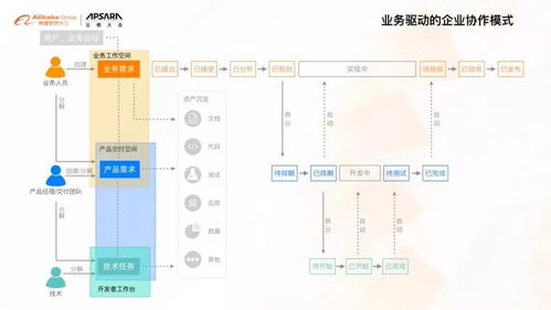 深度 从devops到bizdevops, 研发效能提升的系统方法