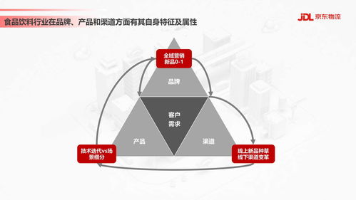 食品饮料行业供应链发展与渠道变革趋势 京东物流