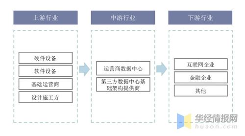 idc行业未来发展方向 低能耗 数据模块化 设备定制化 图